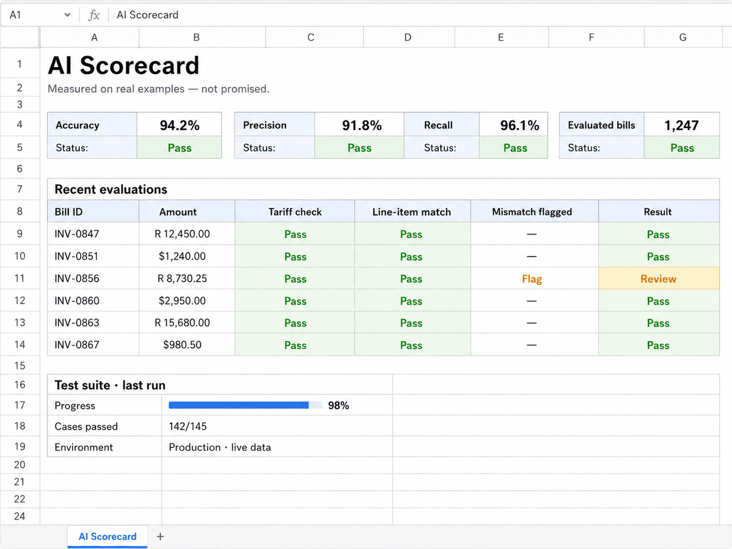 AI Scorecard · measured results