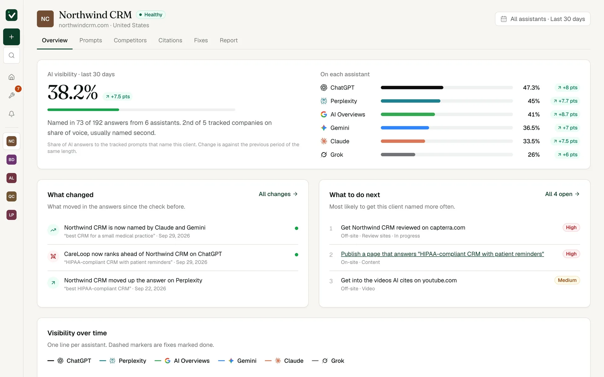 Verdict's overview for an invented client: AI visibility on six assistants, what changed and what to do next.